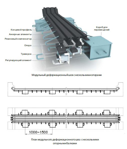 Модульные деформационные швы OVM